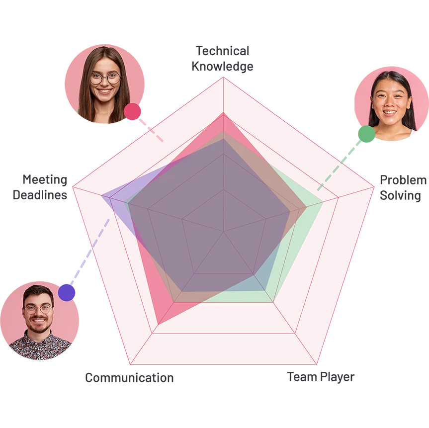 radar chart showing performance review criteria in microsoft teams with three faces