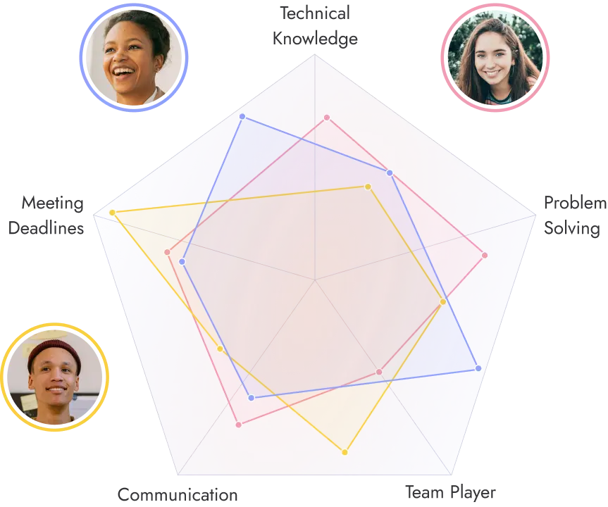 radar chart showing performance review criteria in microsoft teams with three faces
